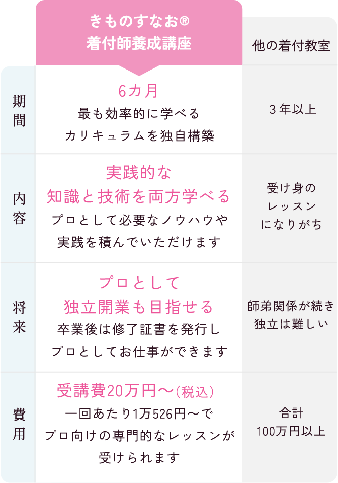 きものすなおと他教室との違いの表