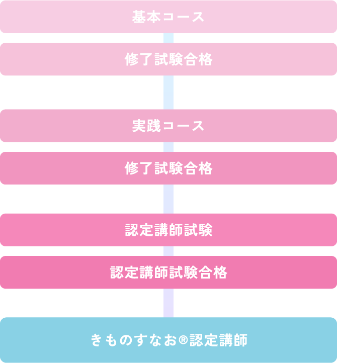 認定講師になるまでの流れの図