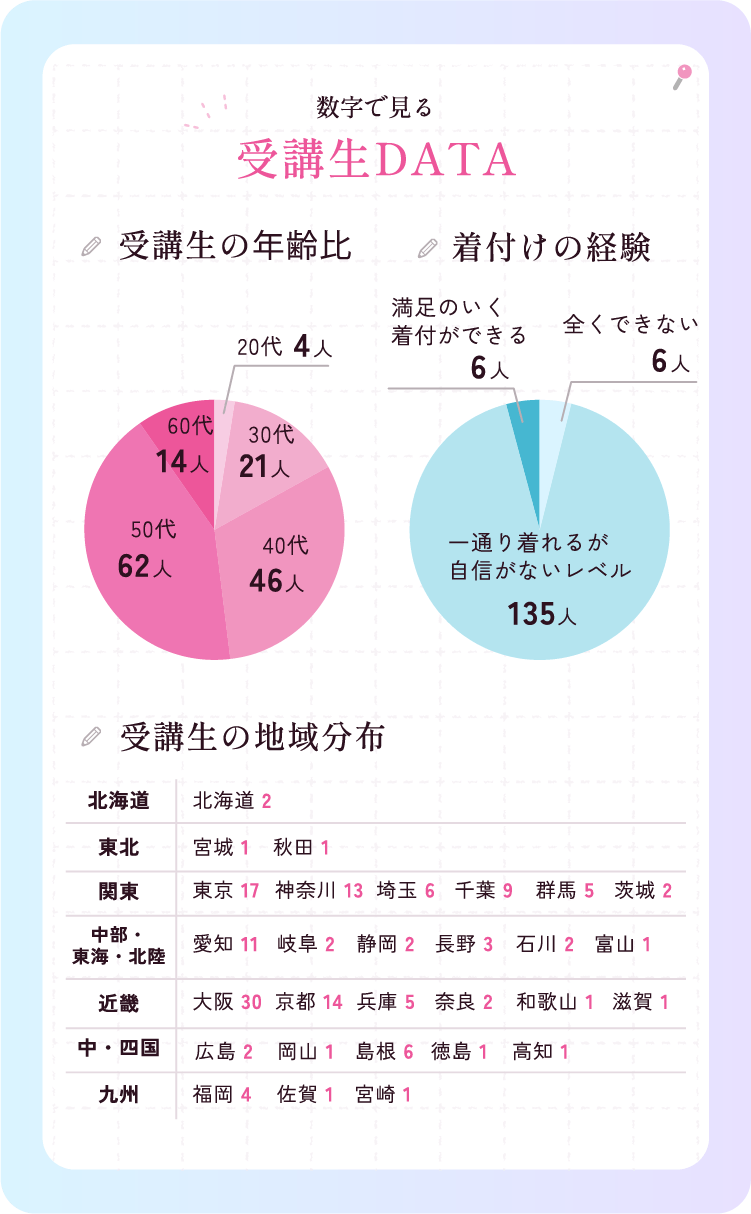 受講生のDATA