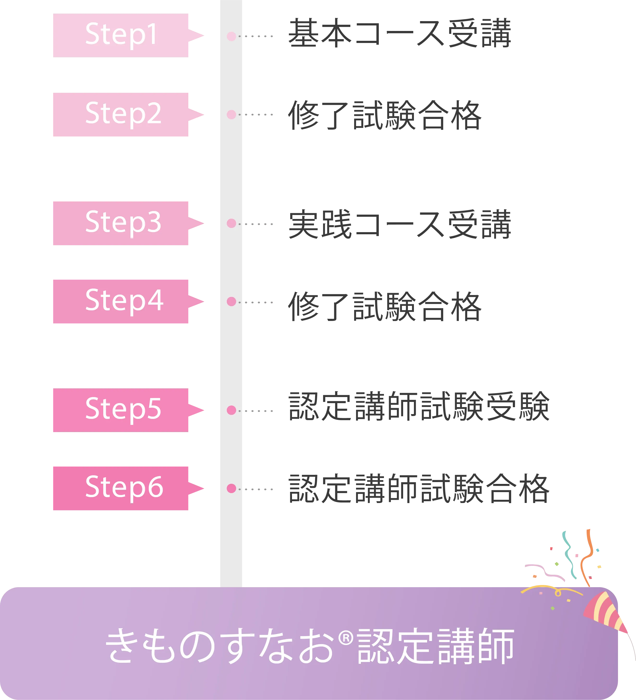 きものすなお®認定講師になるまでの流れ