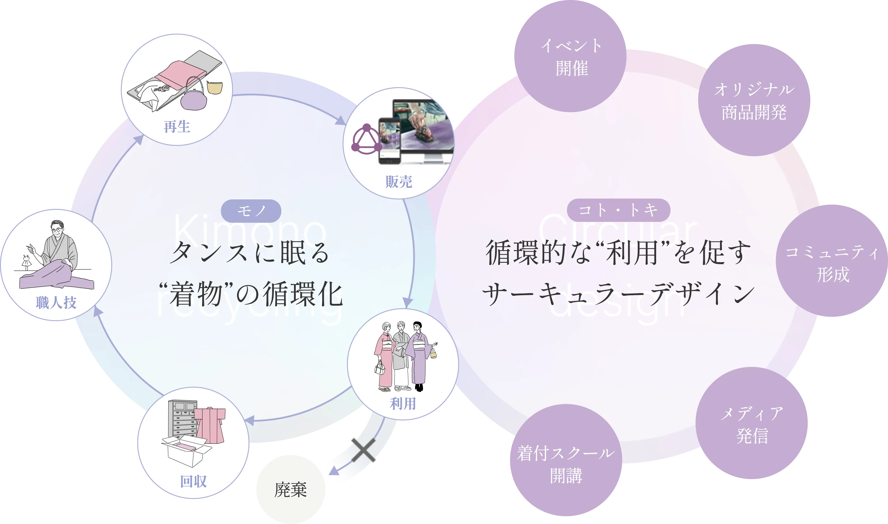 着物“循環”システムが
					持続可能な未来をつくる